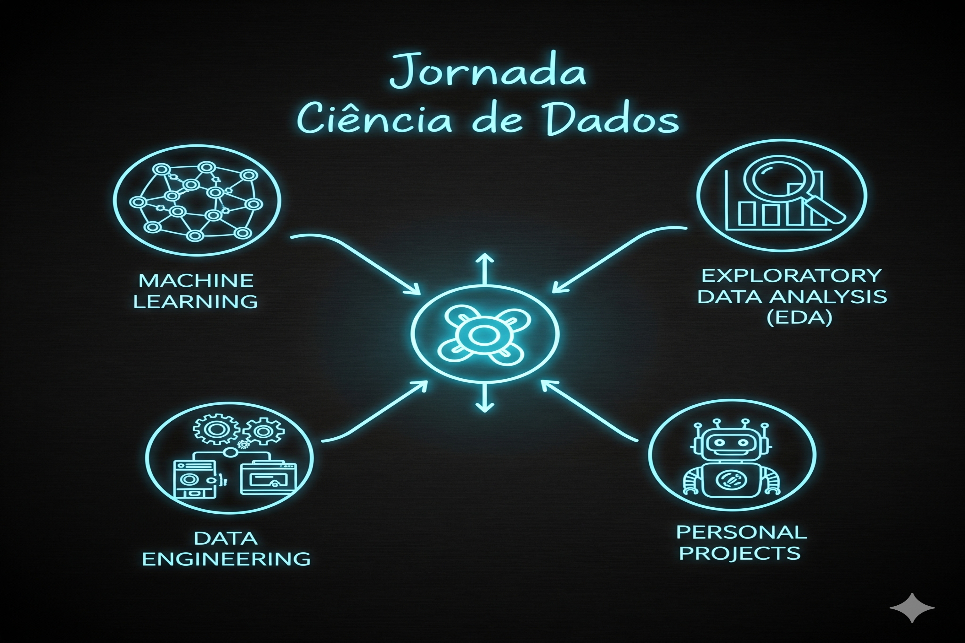 Capa do projeto Jornada Ciência de Dados.